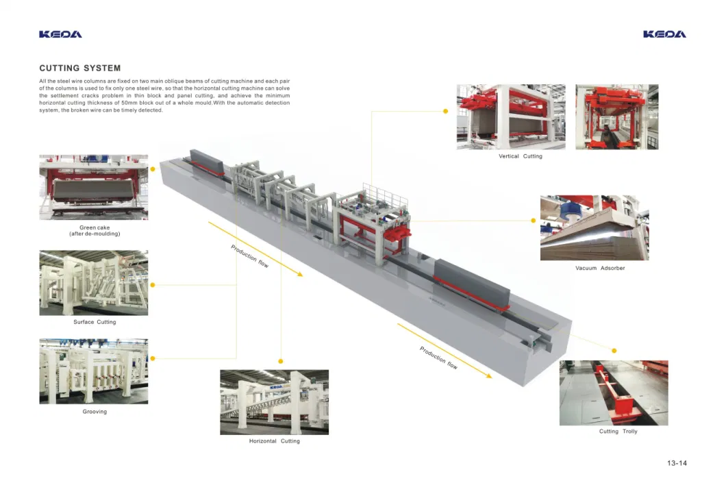 Automatic Aerated Concrete Block Production Line for Block Making